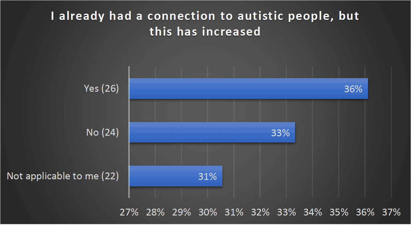 I already had a connection to autistic people, but this has increased - Yes (26) 36%, No (24) 33%, Not applicable to me (22) 31%