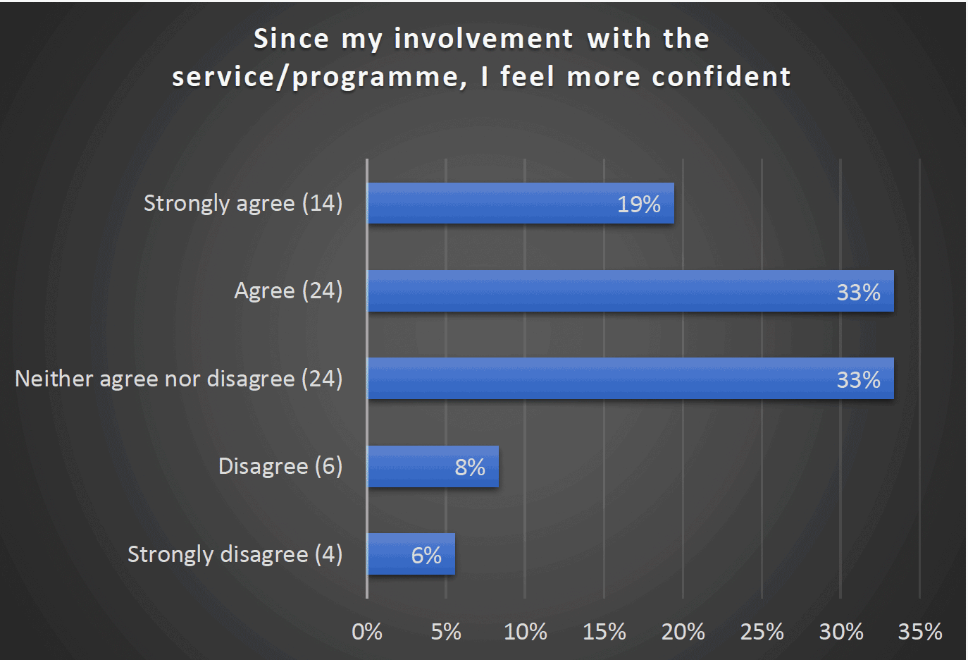 Since my involvement with the service/programme, I feel more confident - Strongly agree (14) 19%, Agree (24) 33%, Neither agree nor disagree (24) 33%, Disagree (6) 8%, Strongly disagree (4) 6%