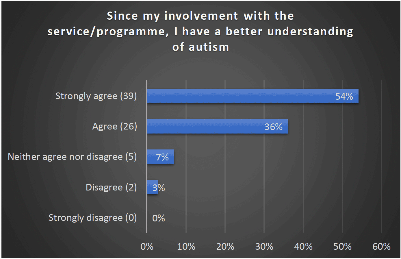 Since my involvement with the service/programme, I have a better understanding of autism - Strongly agree (39) 54%, Agree (26) 36%, Neither agree nor disagree (5) 7%, Disagree (2) 3%, Strongly disagree 0