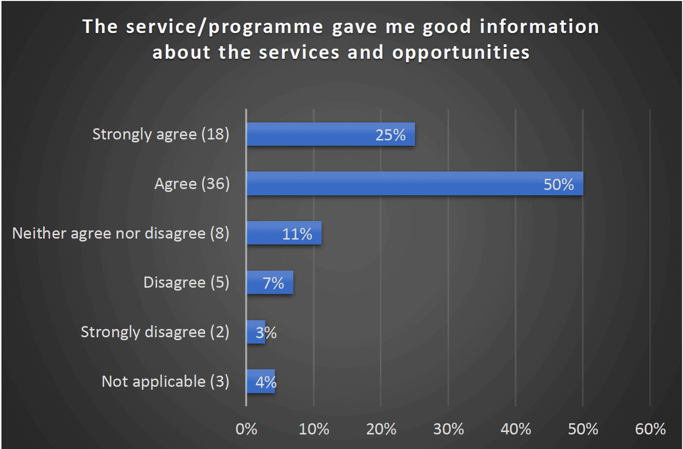 The service/programme gave me good information about the services and opportunities - Strongly agree (18) 25%, Agree (36) 50%, Neither agree nor disagree (8) 11%, Disagree (5) 7%, Strongly disagree (2) 3%, Not applicable (3) 4%