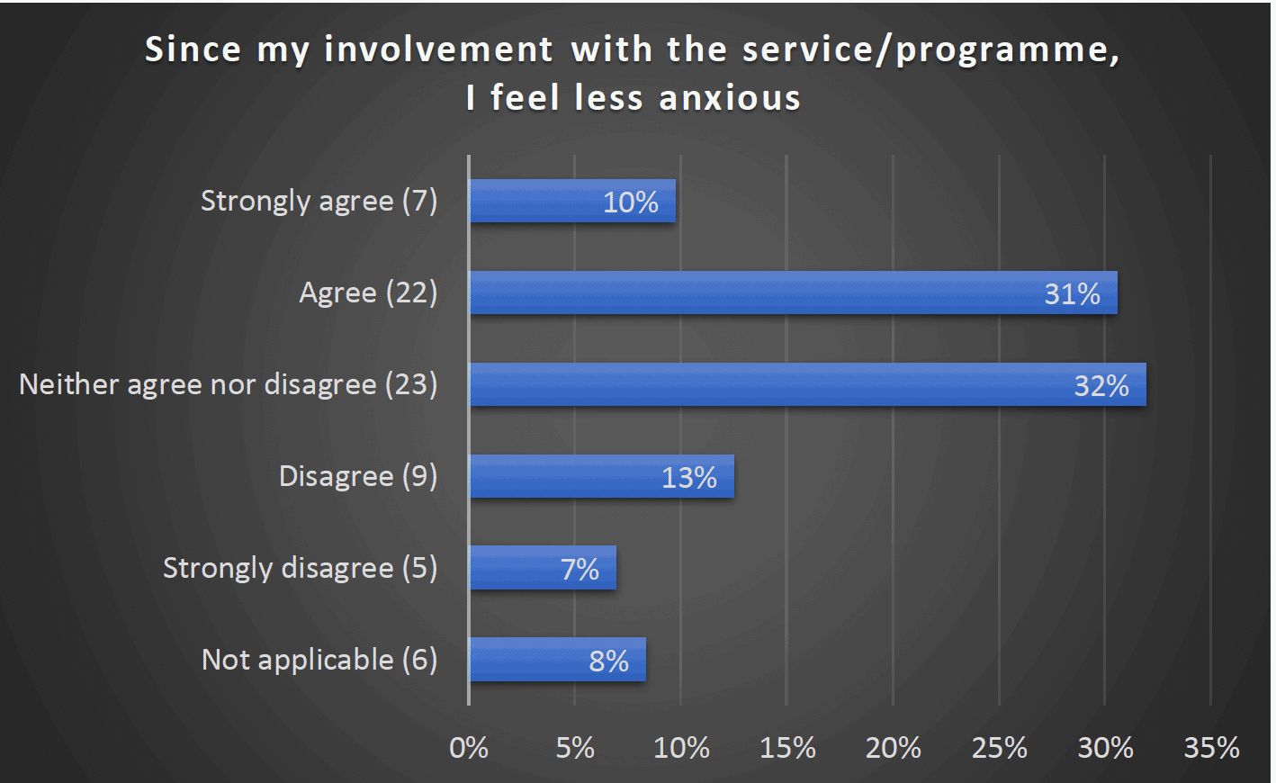 Since my involvement with the service/programme, I feel less anxious - Strongly agree (7) 10%, Agree (22) 31%, Neither agree nor disagree (23) 32%, Disagree (9) 13%, Strongly disagree (5) 7%, Not applicable (6) 8%