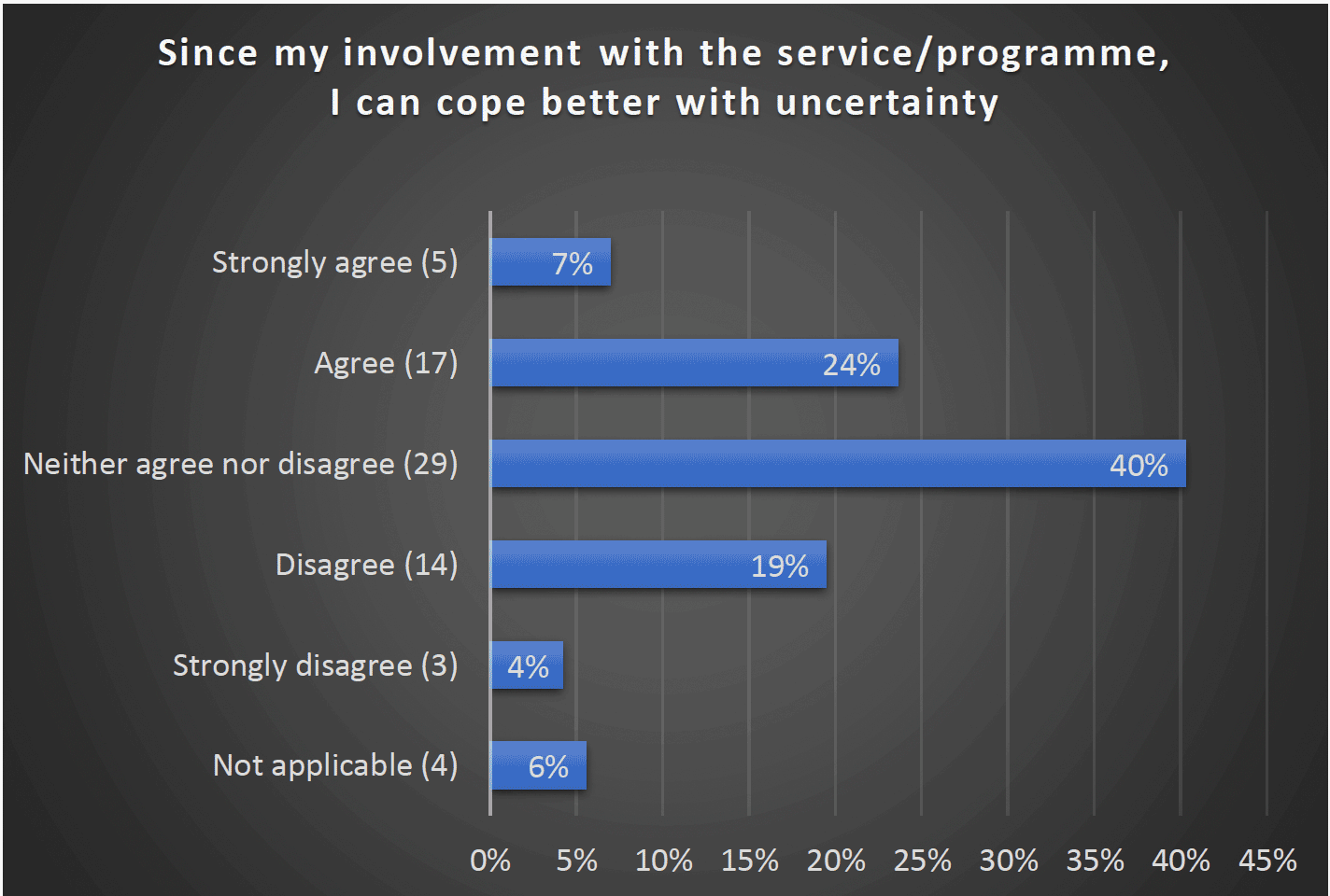 Since my involvement with the service/programme, I can cope better with uncertainty - Strongly agree (5) 7%, Agree (17) 24%, Neither agree nor disagree (29) 40%, Disagree (14) 19%, Strongly disagree (3) 4%, Not applicable (4) 6%