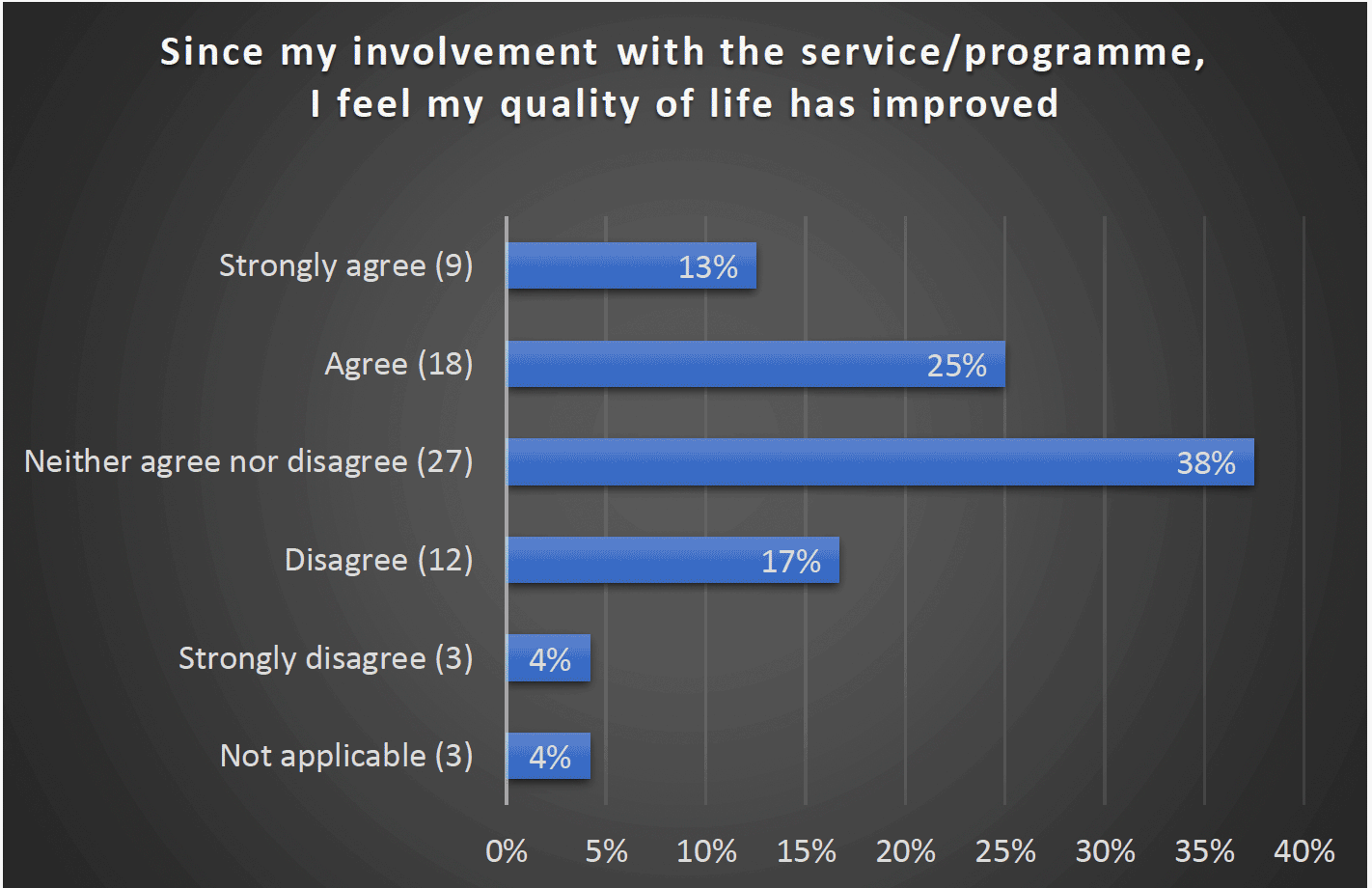 Since my involvement with the service/programme, I feel my quality of life has improved - Strongly agree (9) 13%, Agree (18) 25%, Neither agree nor disagree (27) 38%, Disagree (12) 17%, Strongly disagree (3) 4%, Not applicable (3) 4%