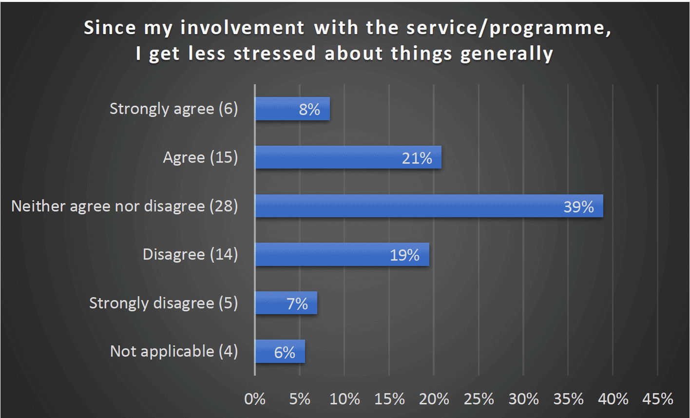 Since my involvement with the service/programme, I get less stressed about things generally - Strongly agree (6) 8%, Agree (15) 21, Neither agree nor disagree (28) 39%, Disagree (14) 19%, Strongly disagree (5) 7%, Not applicable (4) 6%