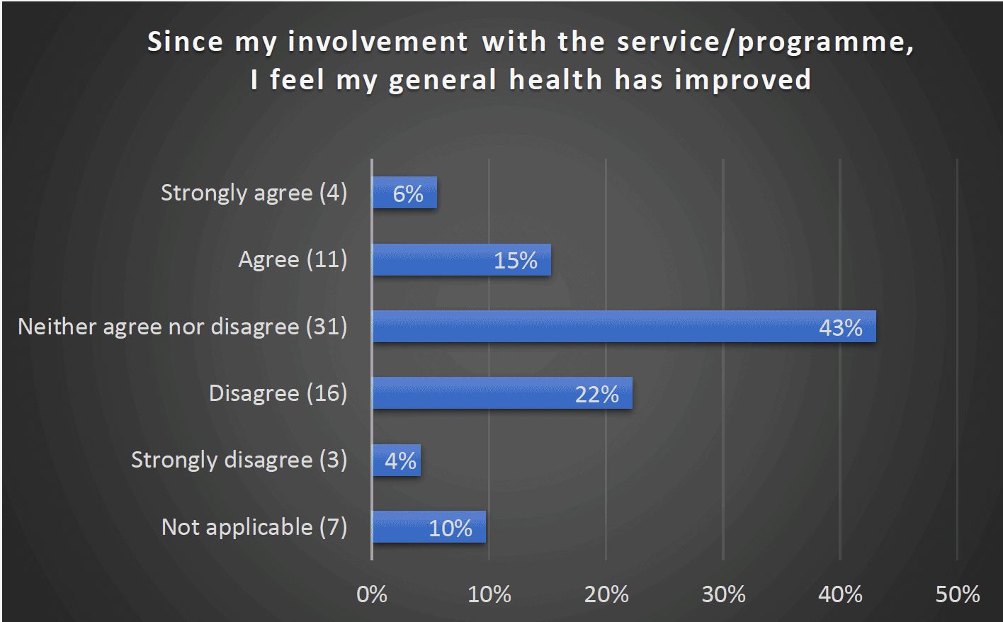 Since my involvement with the service/programme, I feel my general health has improved - Strongly agree (4) 6%, Agree (11) 15%, Neither agree nor disagree (31) 43%, Disagree (16) 22%, Strongly disagree (3) 4%, Not applicable (7) 10%