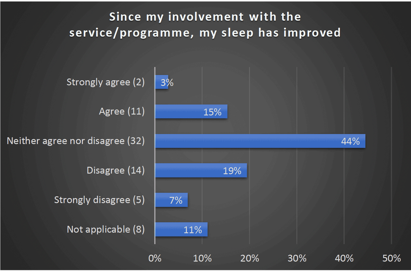 Since my involvement with the service/programme, my sleep has improved - Strongly agree (2) 3%, Agree (11) 15%, Neither agree nor disagree (32) 44%, Disagree (14) 19%, Strongly disagree (5) 7%, Not applicable (8) 11%