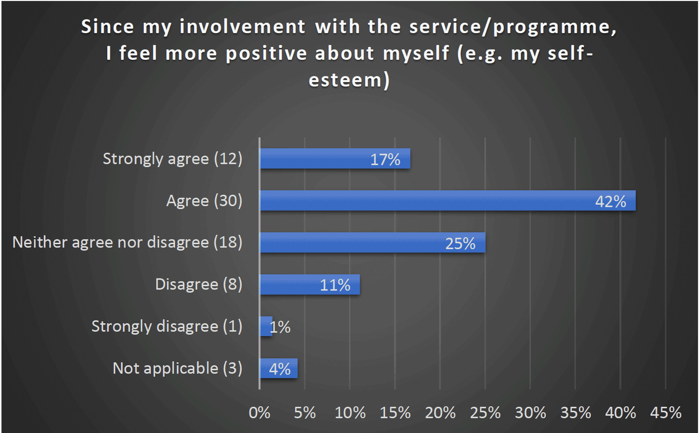 Since my involvement with the service/programme, I feel more positive about myself (e.g. my self- esteem) - Strongly agree (12) 17%, Agree (30) 42%, Neither agree nor disagree (18) 25%, Disagree (8) 11%, Strongly disagree (1) 1%, Not applicable (3) 4%