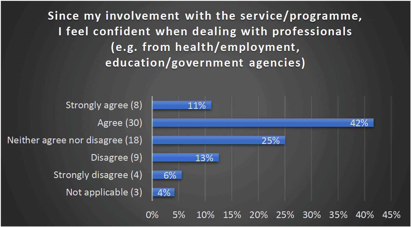 Since my involvement with the service/programme, I feel confident when dealing with professionals (e.g. from health/employment, education/government agencies) - Strongly agree (8) 11%, Agree (30) 42%, Neither agree nor disagree (18) 25%, Disagree (9) 13%, Strongly disagree (4) 6%, Not applicable (3) 4%