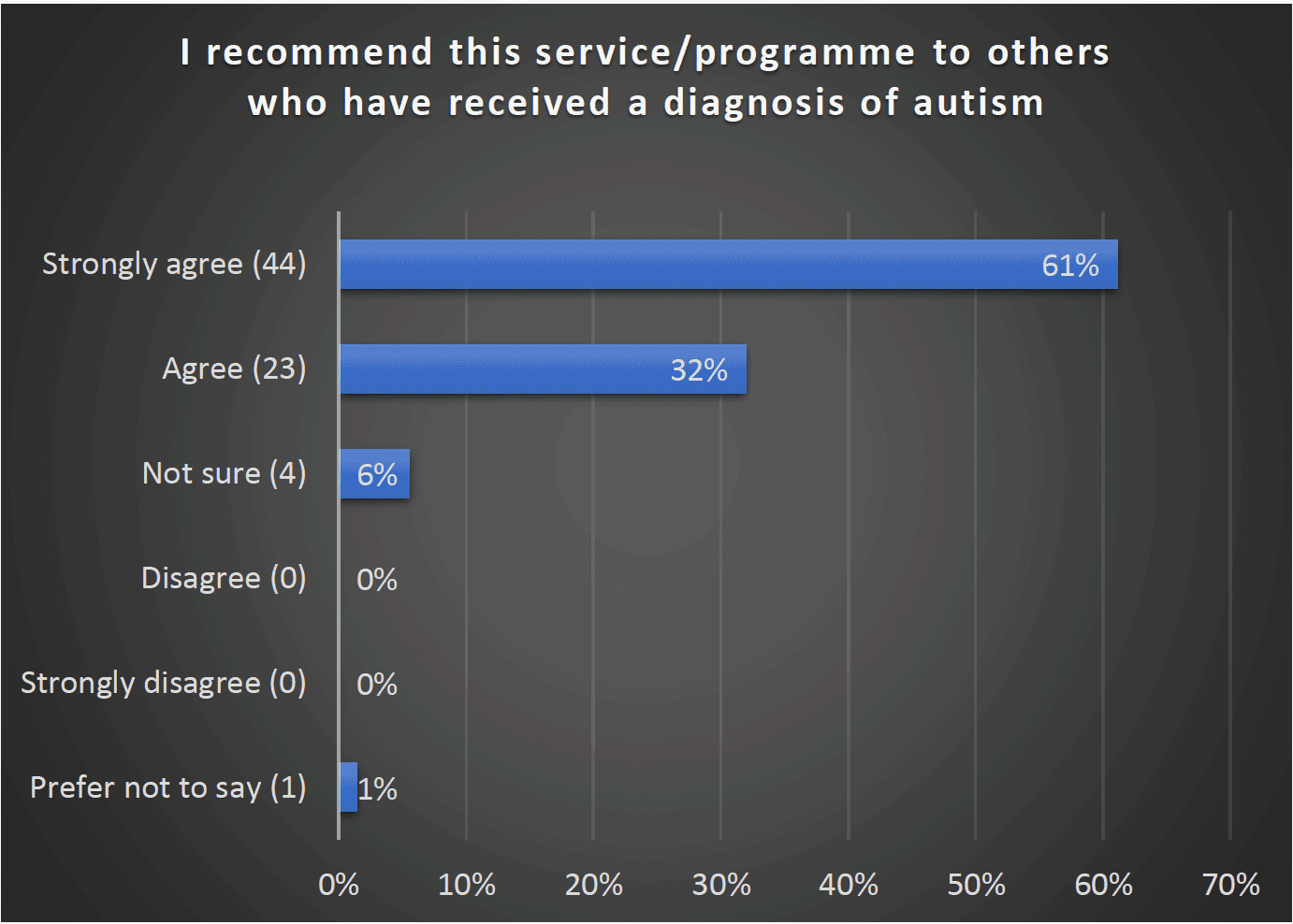 I recommend this service/programme to others who have received a diagnosis of autism - Strongly agree (44) 61%, Agree (23) 32%, Not sure (4) 6%, Disagree 0, Strongly disagree 0, Prefer not to say (1) 1%