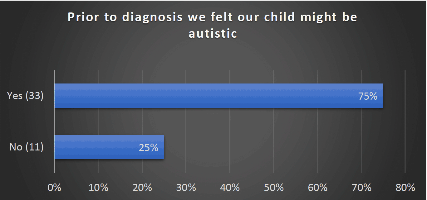 Prior to diagnosis we felt our child might be autistic - Yes (33) 75%, No (11) 25%
