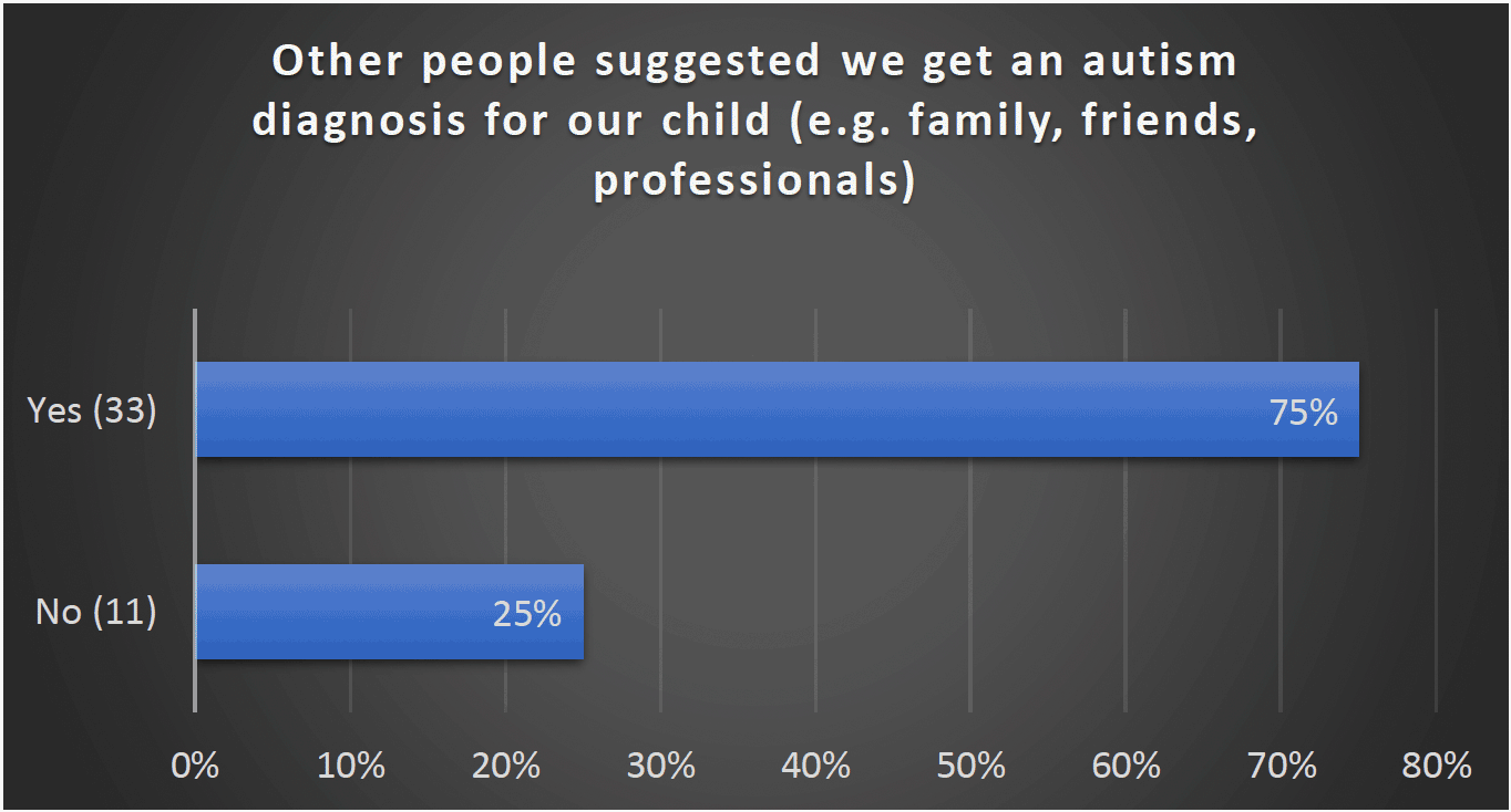 Other people suggested we get an autism diagnosis for our child (e.g. family, friends, professionals) - Yes (33) 75%, No (11) 25%