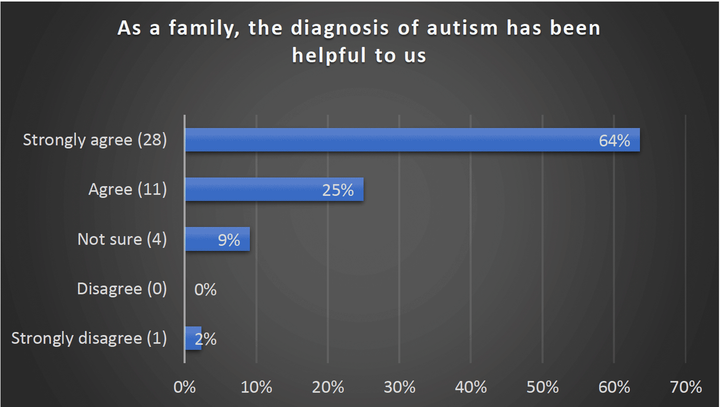 As a family, the diagnosis of autism has been helpful to us - Strongly agree (28) 64%, Agree (11) 25%, Not sure (4) 9%, Disagree 0, Strongly disagree (1) 2%
