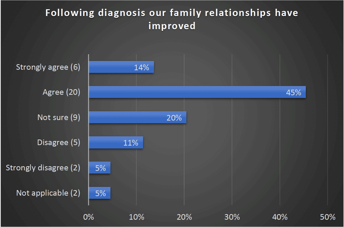 Following diagnosis our family relationships have improved - Strongly agree (6) 14%, Agree (20) 45%, Not sure (9) 20%, Disagree (5) 11%, Strongly disagree (2) 5%, Not applicable (2) 5%