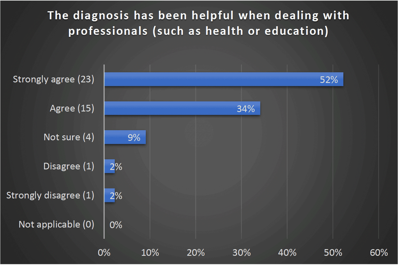 The diagnosis has been helpful when dealing with professionals (such as health or education) - Strongly agree (23) 52%, Agree (15) 34%, Not sure (4) 9%, Disagree (1) 2%, Strongly disagree (1) 2%