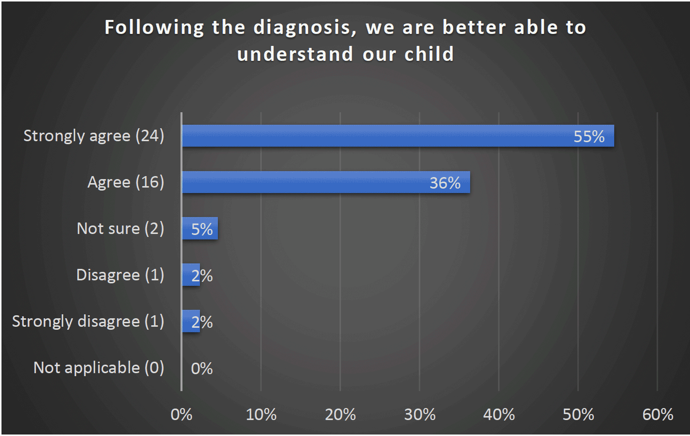 Following the diagnosis, we are better able to understand our child - Strongly agree (24) 55%, Agree (16) 36%, Not sure (2) 5%, Disagree (1) 2%, Strongly disagree (1) 2%