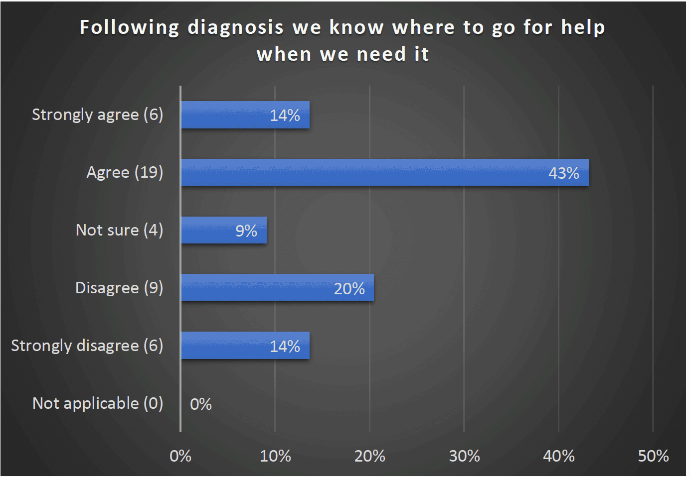 Following diagnosis we know where to go for help when we need it - Strongly agree (6) 14%, Agree (19) 43%, Not sure (4) 9%, Disagree (9) 20%, Strongly disagree (6) 14%