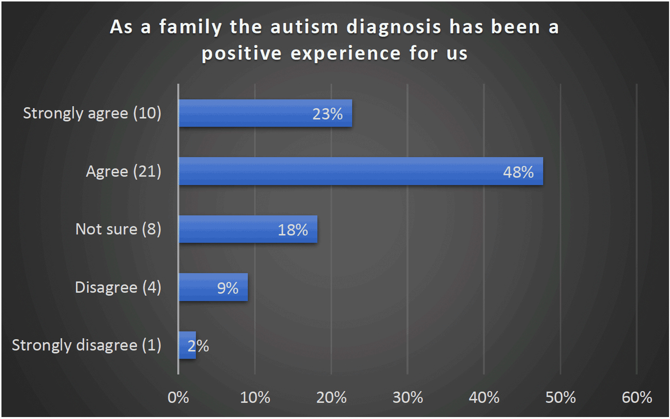 As a family the autism diagnosis has been a positive experience for us - Strongly agree (10) 23%, Agree (21) 48%, Not sure (8) 18%, Disagree (4) 9%, Strongly disagree (1) 2%