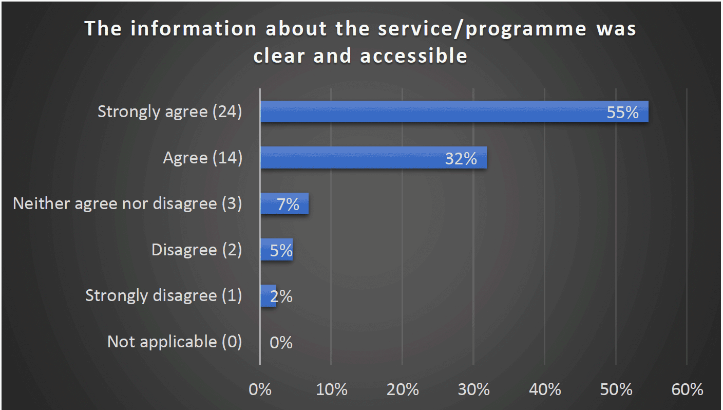 The information about the service/programme was clear and accessible - Strongly agree (24) 55%, Agree (14) 32%, Neither agree nor disagree (3) 7%, Disagree (2) 5%, Strongly disagree (1) 2%