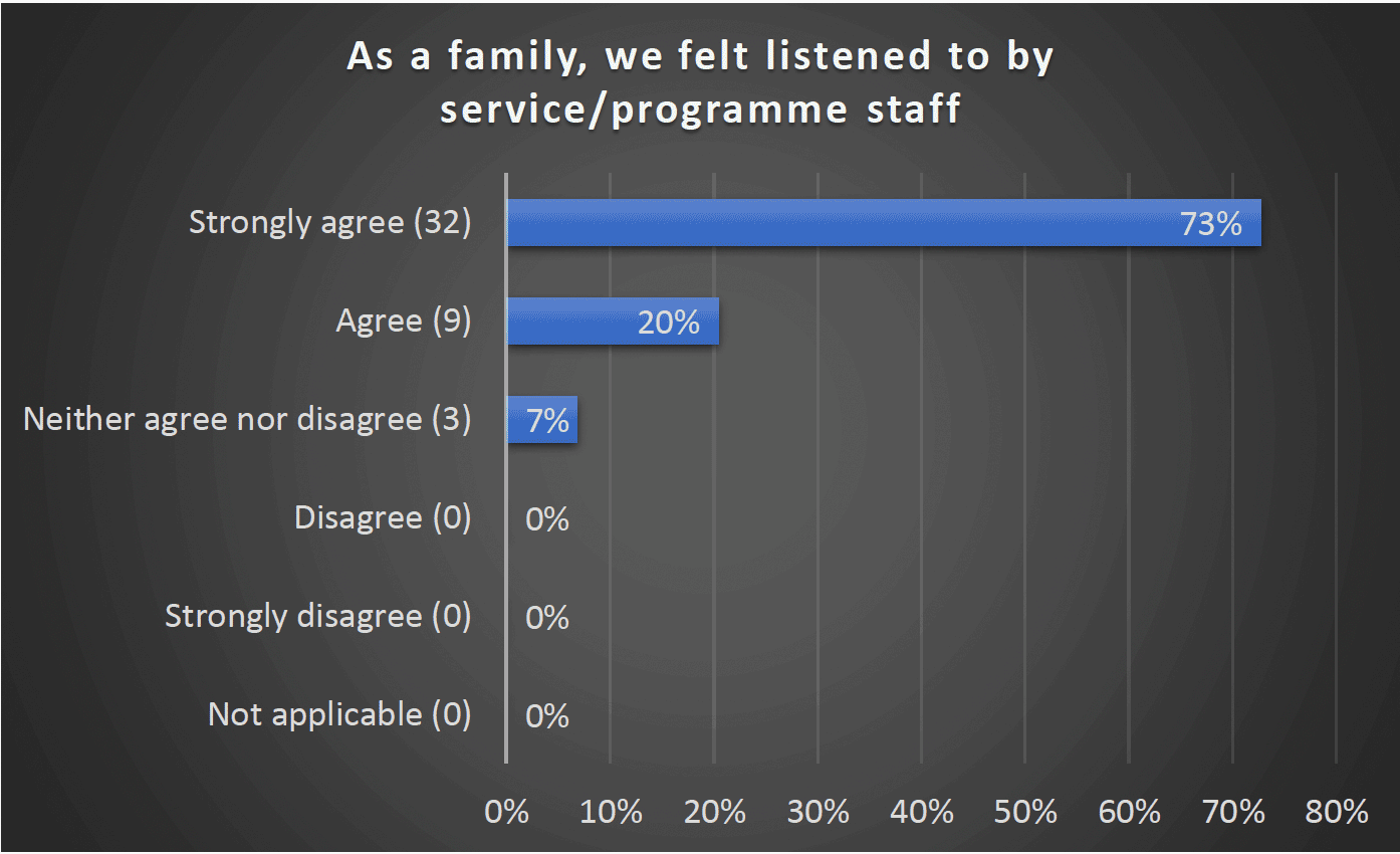 As a family, we felt listened to by service/programme staff - Strongly agree (32) 73%, Agree (9) 20%, Neither agree nor disagree (3) 7%, Disagree 0