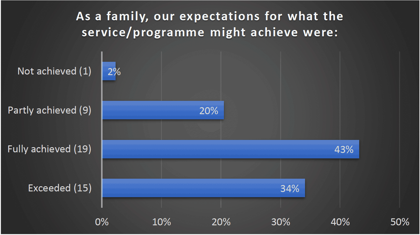 As a family, our expectations for what the service/programme might achieve were - Not achieved (1) 2%, Partly achieved (9) 20%, Fully achieved (19) 43%, Exceeded (15) 34%