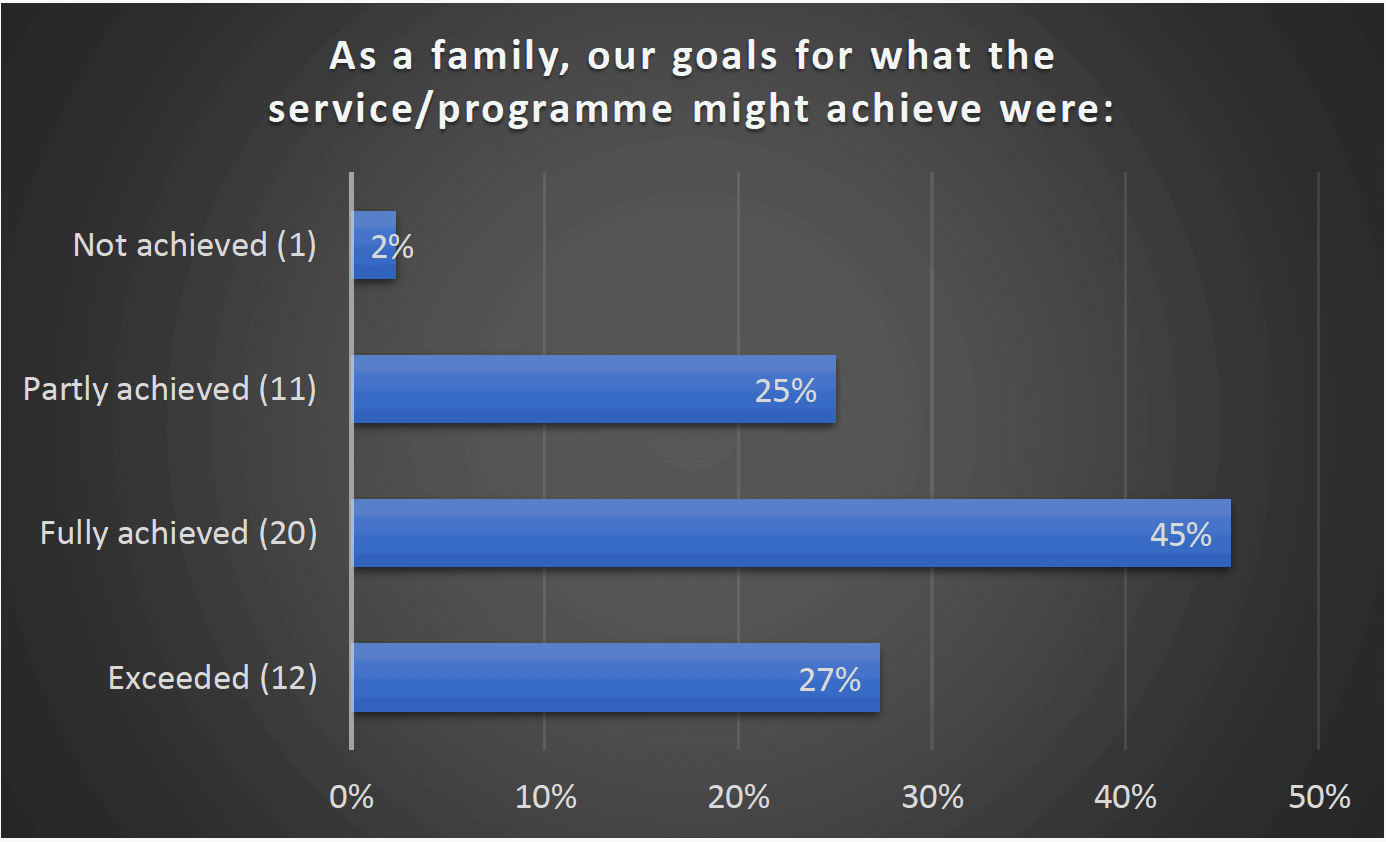 As a family, our goals for what the service/programme might achieve were - Not achieved (1) 2%, Partly achieved (11) 25%, Fully achieved (20) 45%, Exceeded (12) 27%