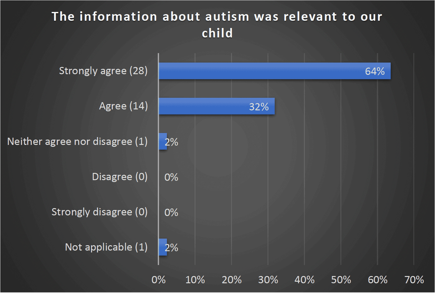 The information about autism was relevant to our child - Strongly agree (28) 64%, Agree (14) 32%, Neither agree nor disagree (1) 2%, Disagree 0, Strongly disagree 0, Not applicable (1) 2%