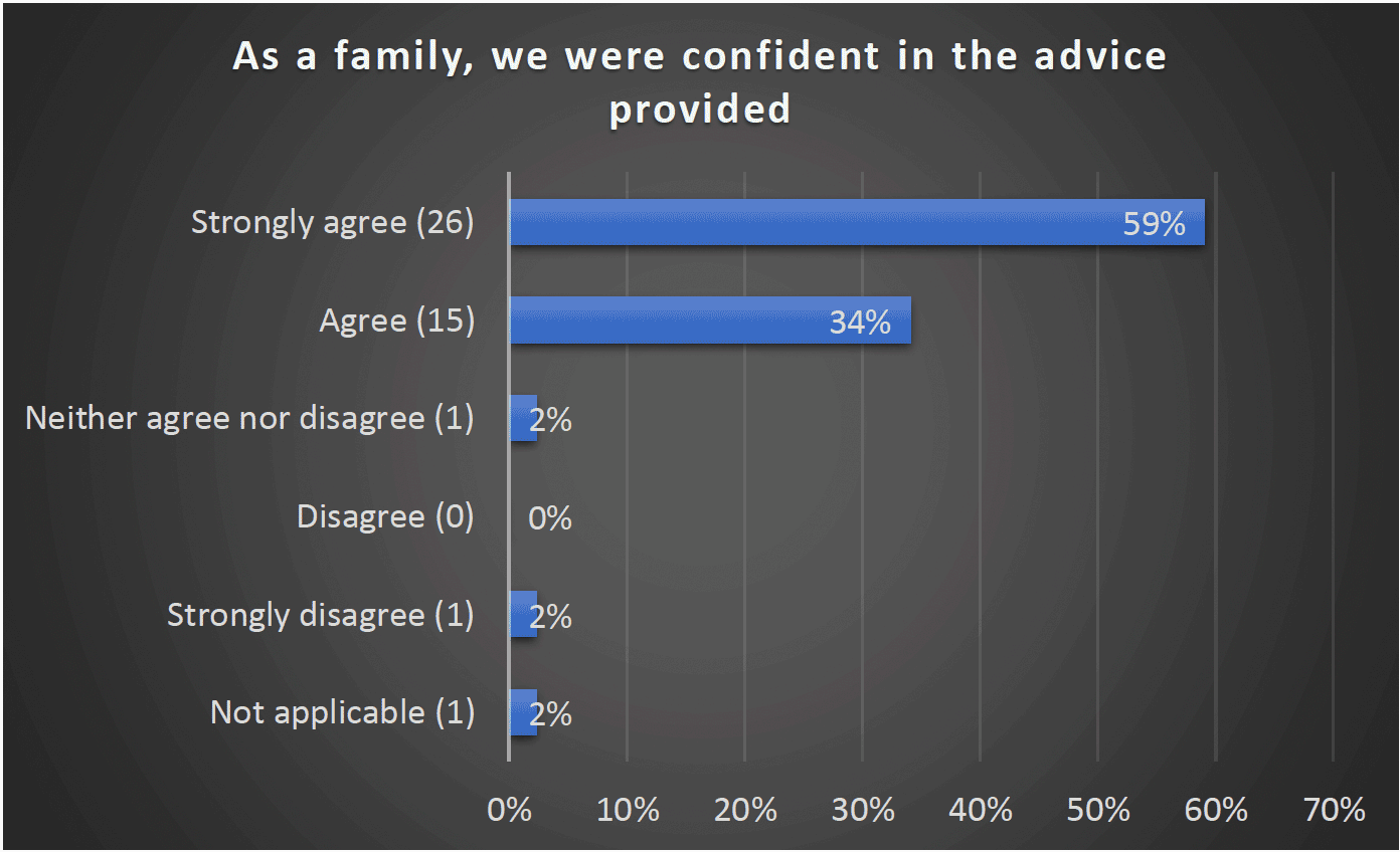 As a family, we were confident in the advice provided - Strongly agree (26) 59%, Agree (15) 34%, Neither agree nor disagree (1) 2%, Disagree 0, Strongly disagree (1) 2%, Not applicable (1) 2%