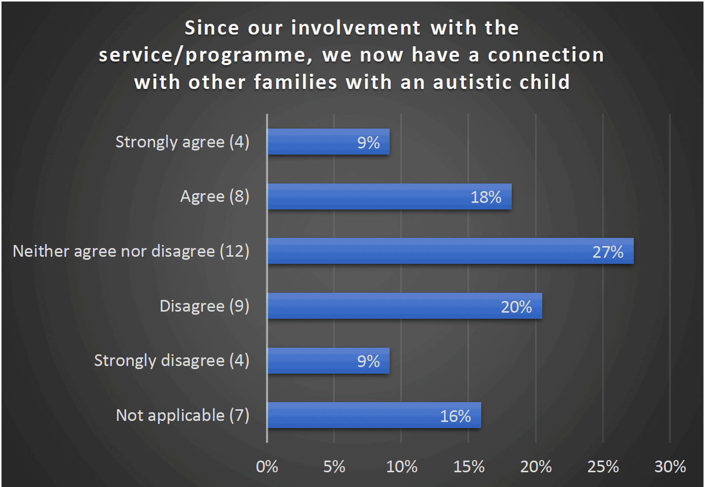 Since our involvement with the service/programme, we now have a connection with other families with an autistic child - Strongly agree (4) 9%, Agree (8) 18%, Neither agree nor disagree (12) 27%, Disagree (9) 20%, Strongly disagree (4) 9%, Not applicable (7) 16%