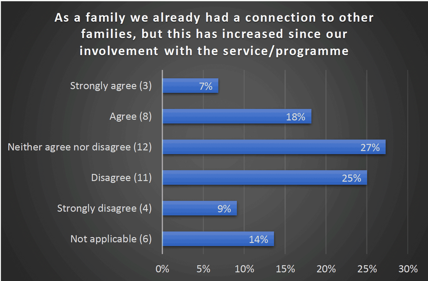 As a family we already had a connection to other families, but this has increased since our involvement with the service/programme - Strongly agree (3) 7%, Agree (8) 18%, Neither agree nor disagree (12) 27%, Disagree (11) 25%, Strongly disagree (4) 9%, Not applicable (6) 14%