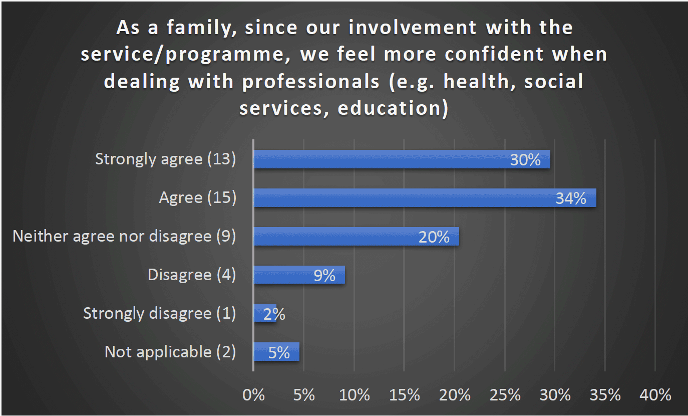 As a family, since our involvement with the service/programme, we feel more confident when dealing with professionals (e.g. health, social services, education) - Strongly agree (13) 30%, Agree (15) 34%, Neither agree nor disagree (9) 20%, Disagree (4) 9%, Strongly disagree (1) 2%, Not applicable (2) 5%