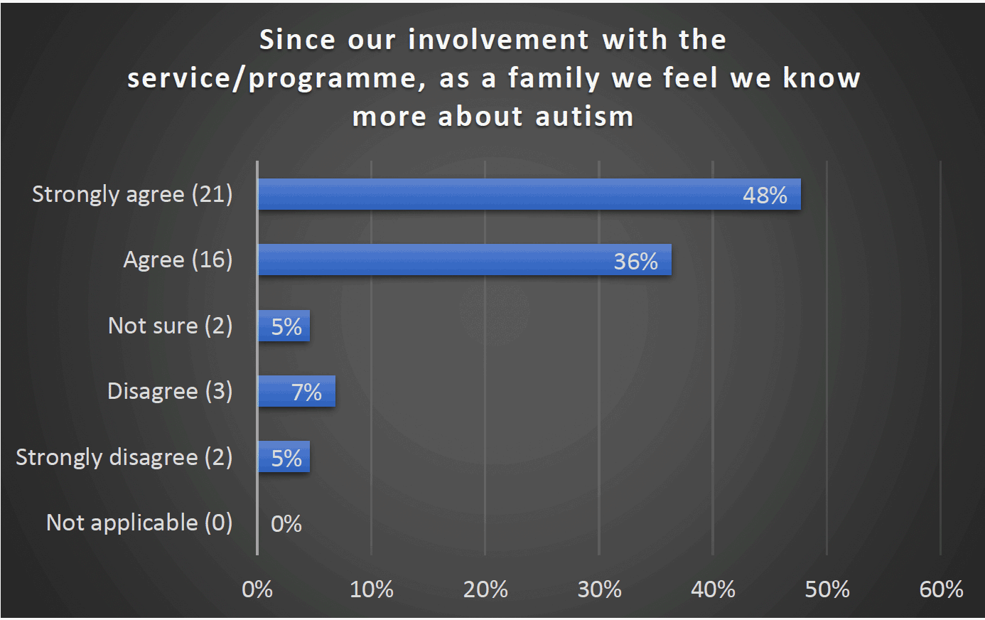 Since our involvement with the service/programme, as a family we feel we know more about autism - Strongly agree (21) 48%, Agree (16) 36%, Not sure (2) 5%, Disagree (3) 7%, Strongly disagree (2) 5%