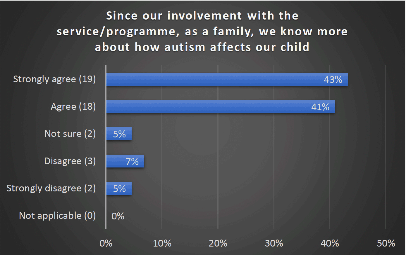 Since our involvement with the service/programme, as a family, we know more about how autism affects our child - Strongly agree (19) 43%, Agree (18) 41%, Not sure (2) 5%, Disagree (3) 7%, Strongly disagree (2) 5%