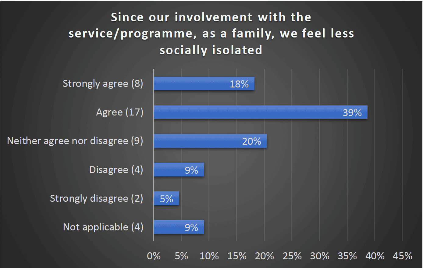 Since our involvement with the service/programme, as a family, we feel less socially isolated - Strongly agree (8) 18%, Agree (17) 39%, Neither agree nor disagree (9) 20%, Disagree (4) 9%, Strongly disagree (2) 5%, Not applicable (4) 9%