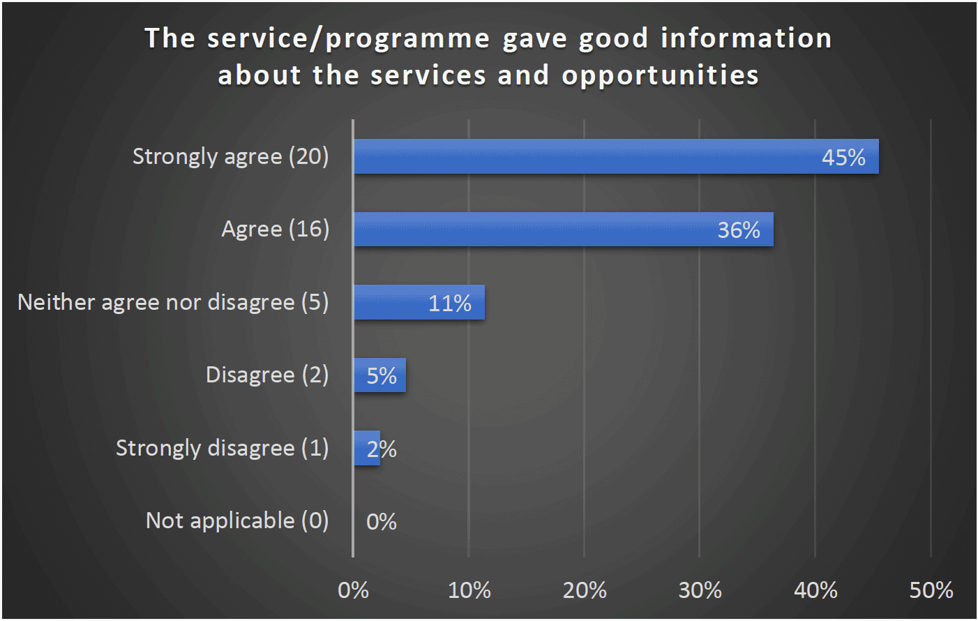 The service/programme gave good information about the services and opportunities - Strongly agree (20) 45%, Agree (16) 36%, Neither agree nor disagree (5) 11%, Disagree (2) 5%, Strongly disagree (1) 2%