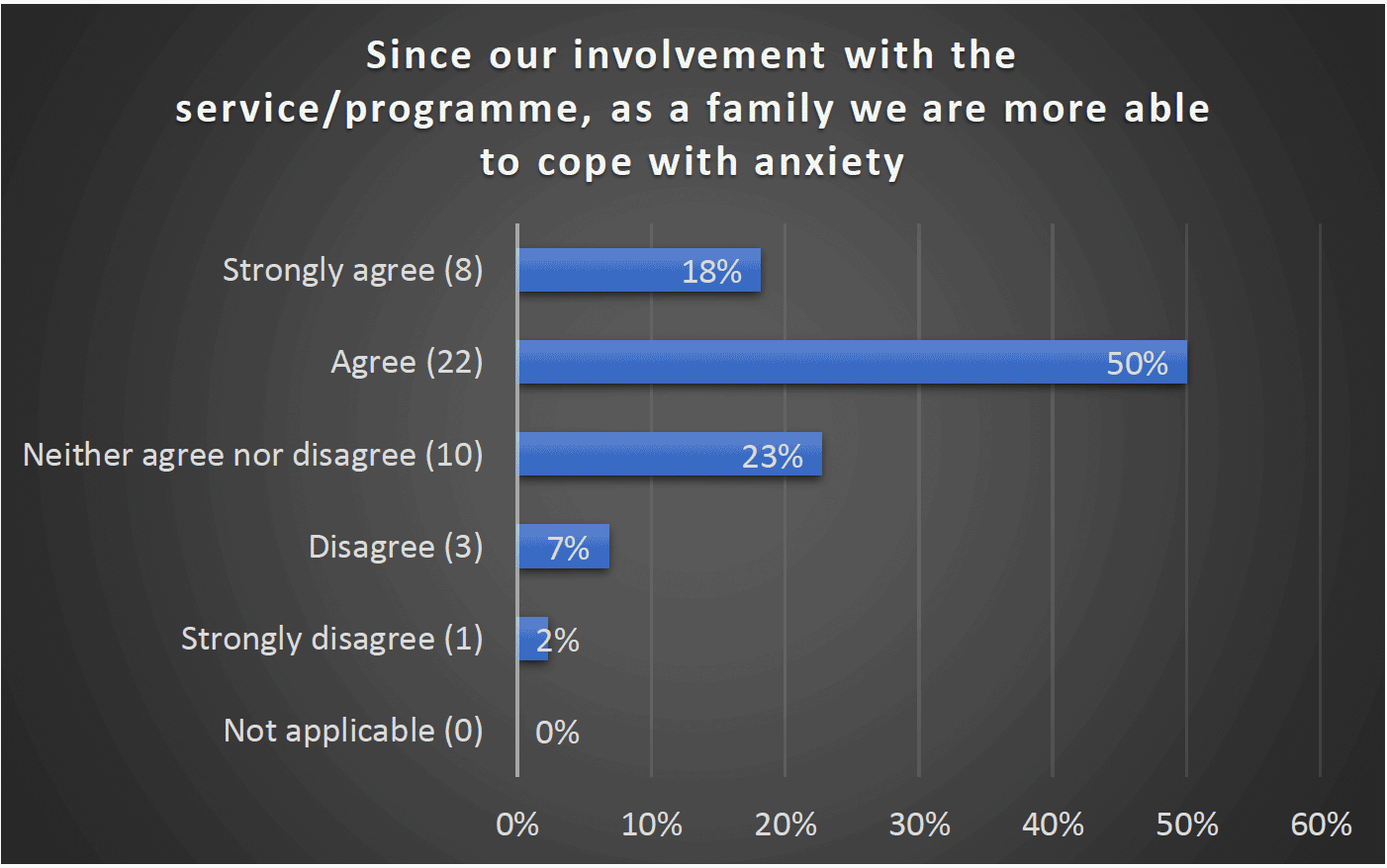 Since our involvement with the service/programme, as a family we are more able to cope with anxiety - Strongly agree (8) 18%, Agree (22) 50%, Neither agree nor disagree (10) 23%, Disagree (3) 7%, Strongly disagree (1) 2%