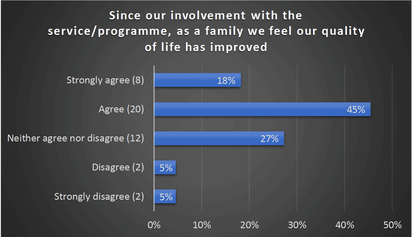 Since our involvement with the service/programme, as a family we feel our quality of life has improved - Strongly agree (8) 18%, Agree (20) 45%, Neither agree nor disagree (12) 27%, Disagree (2) 5%, Strongly disagree (2) 5%