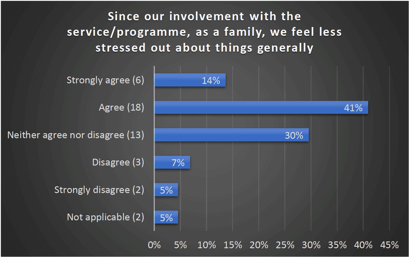Since our involvement with the service/programme, as a family, we feel less stressed about things generally - Strongly agree (6) 14%, Agree (18) 41%, Neither agree nor disagree (13) 30, Disagree (3) 7%, Disagree (3) Strongly disagree (2) 5%, Not applicable (2) 5%