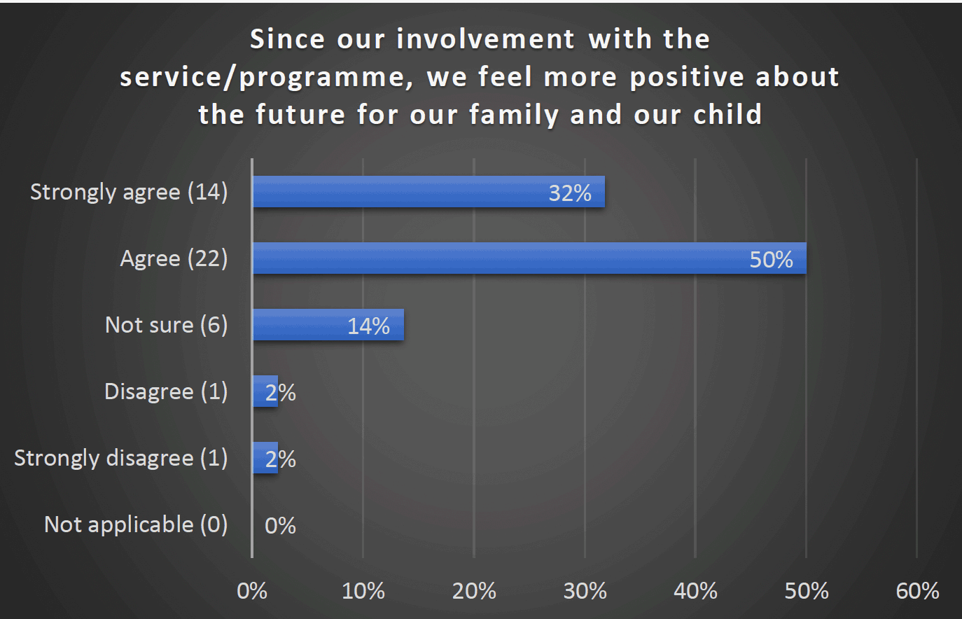 Since our involvement with the service/programme, we feel more positive about the future for our family and our child - Strongly agree (14) 32%, Agree (22) 50%, Agree (22) 14%, Disagree (1) 2%, Strongly disagree (1) 2%