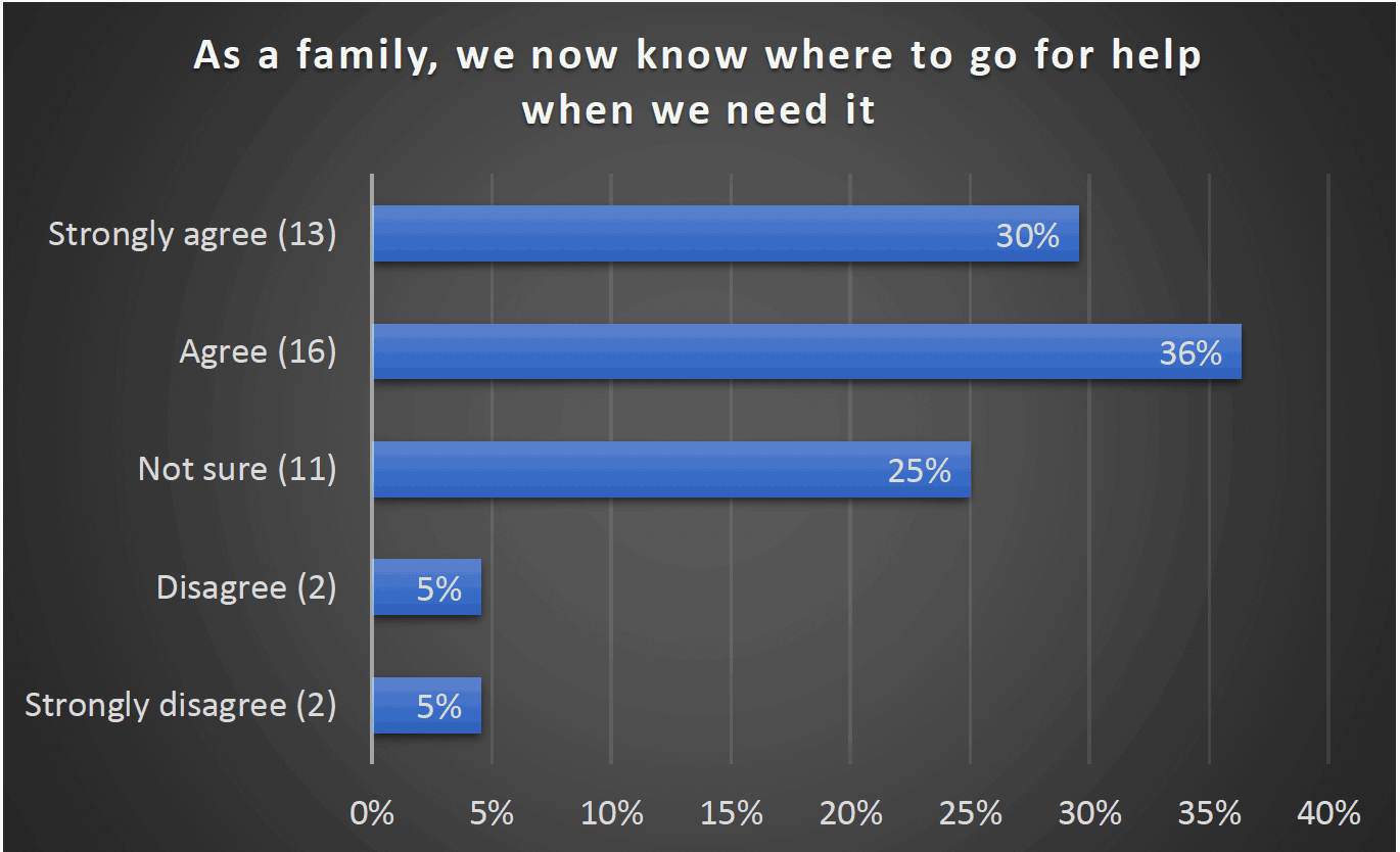 As a family, we now know where to go for help when we need it - Strongly agree (13) 30%, Agree (16) 36%, Not sure (11) 25%, Disagree (2) 5%, Strongly disagree (2) 5%