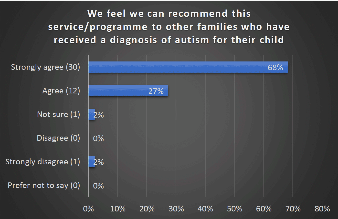 We feel we can recommend this service/programme to other families who have received a diagnosis of autism for their child - Strongly agree (30) 68%, Agree (12) 27%, Not sure (1) 2%, Disagree 0, Strongly disagree (1) 2%