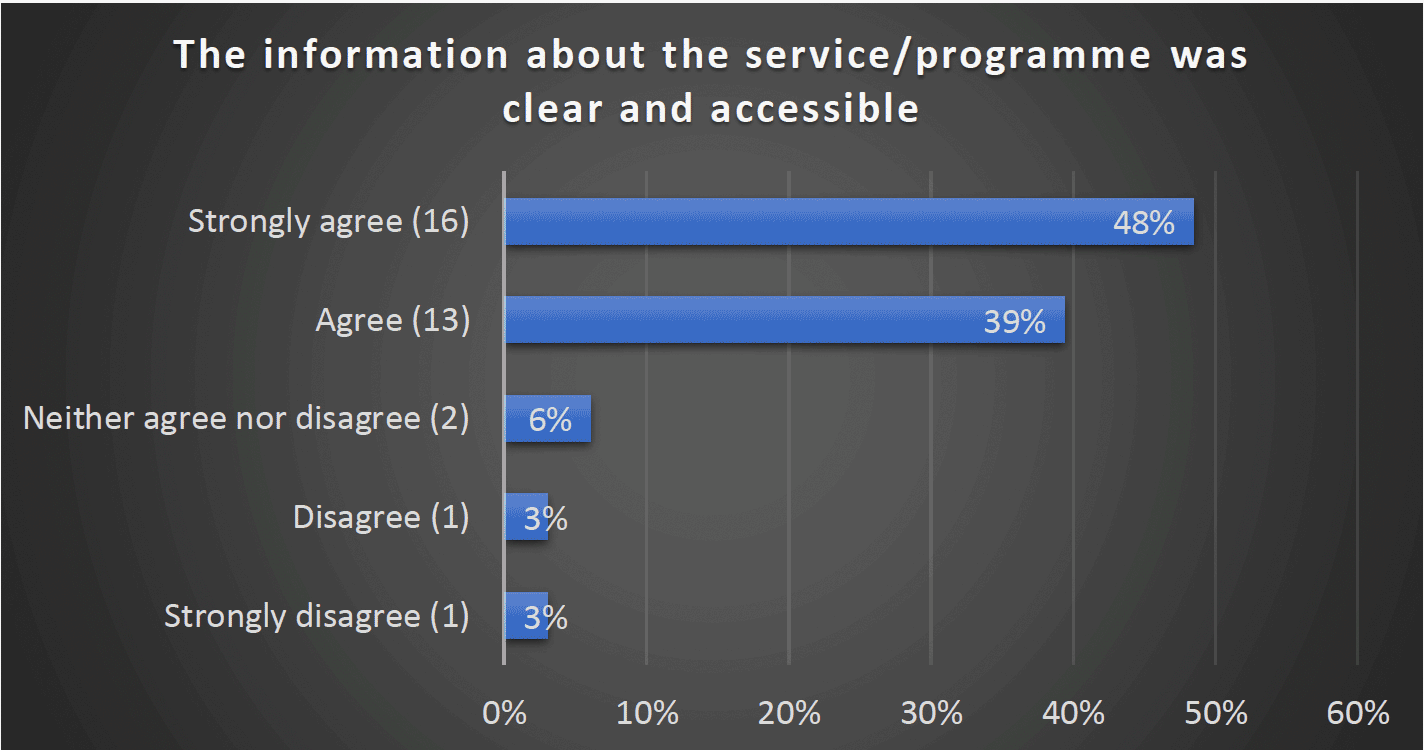 The information about the service/programme was clear and accessible - Strongly agree (16) 48%, Agree (13) 39%, Neither agree nor disagree (2) 6%, Disagree (1) 3%, Strongly disagree (1) 3%