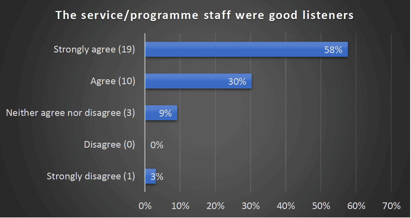 The service/programme staff were good listeners - Strongly agree (19) 58%, Agree (10) 30%, Neither agree nor disagree (3) 9%, Disagree (0) 9%, Strongly disagree (1) 3%