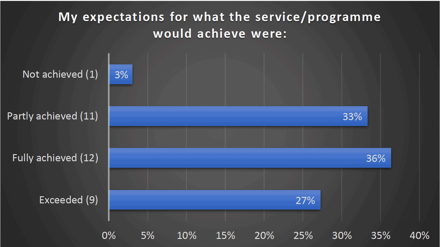 My expectations for what the service/programme would achieve were - Not achieved (1) 3%, Partly achieved (11) 33%, Fully achieved (12) 36%, Exceeded (9) 27%