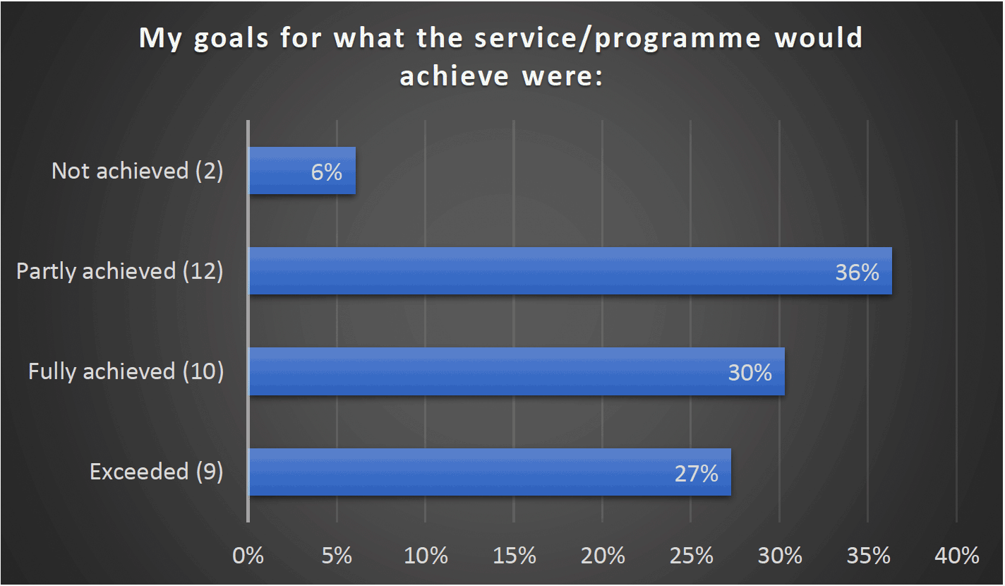 My goals for what the service/programme would achieve were - Not achieved (2) 6%, Partly achieved (12) 36%, Fully achieved (10) 30%, Exceeded (9) 27%