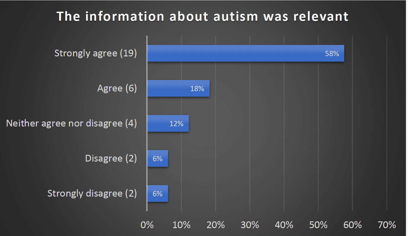 The information about autism was relevant - Strongly agree (19) 58%, Agree (6) 18%, Neither agree nor disagree (4) 12%, Disagree (2) 6%, Strongly disagree (2) 6%