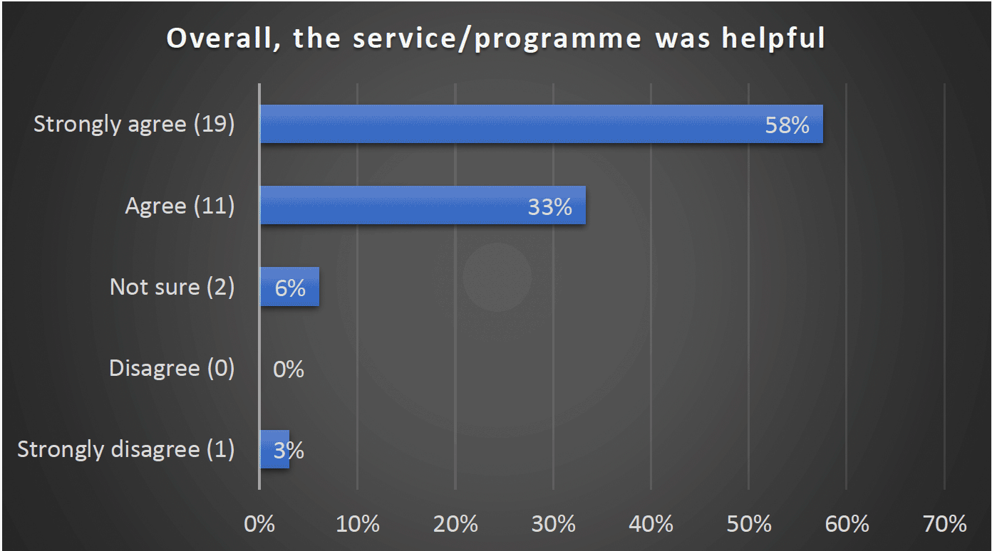 Overall, the service/programme was helpful - Strongly agree (19) 58%, Agree (11) 33%, Not sure (2) 6%, Disagree (0) 0%, Strongly disagree (1) 3%