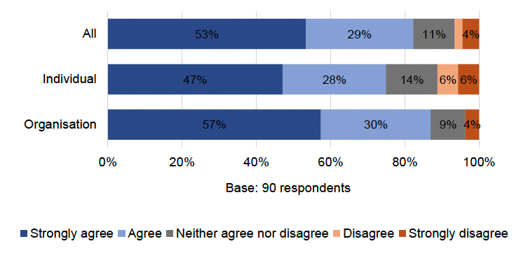 Table showing the percentage of respondents, 82%, who agree with the CPM role as outlined in Annex B of the consultation document. The strength of agreement is marginally stronger among organisations compared with individuals.