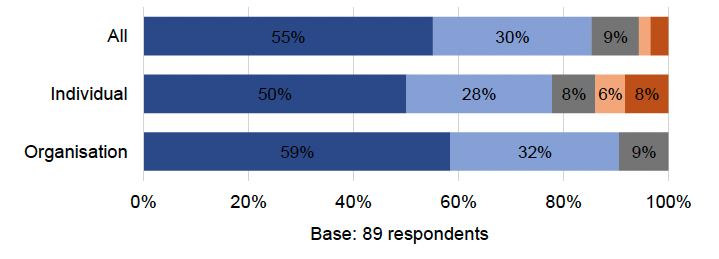 Table showing the percentage of respondents, 85%, agree that the CPM needs to be appointed no later than pre-application stage for all HRB projects. The strength of agreement is marginally stronger among organisations compared with individuals 