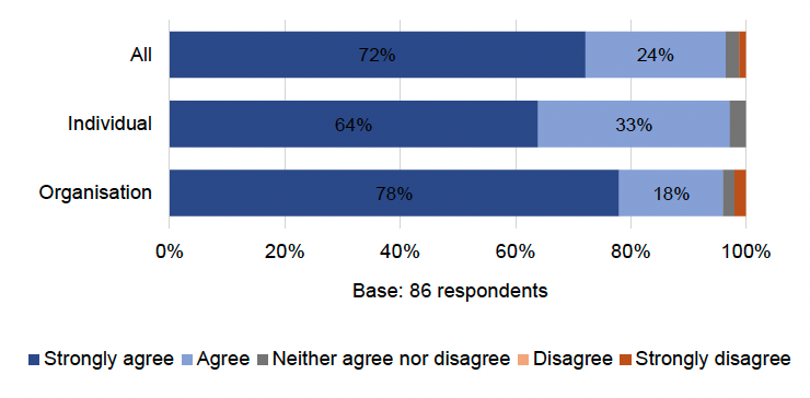 Table showing almost all respondents, 96%, agree that hospitals should be defined as HRBs, with the strength of agreement marginally stronger among organisations compared with individuals 