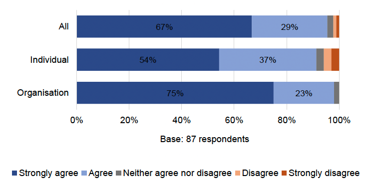 Table showing that almost all respondents, 96%, agree that residential care buildings should be defined as HRBs. The strength of agreement is marginally stronger among organisations compared with individuals 